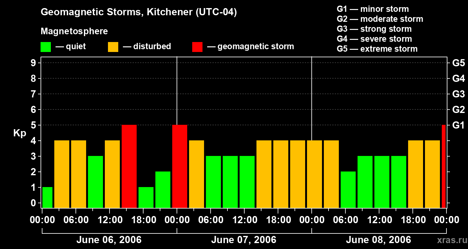 Changes in the geomagnetic index Kp