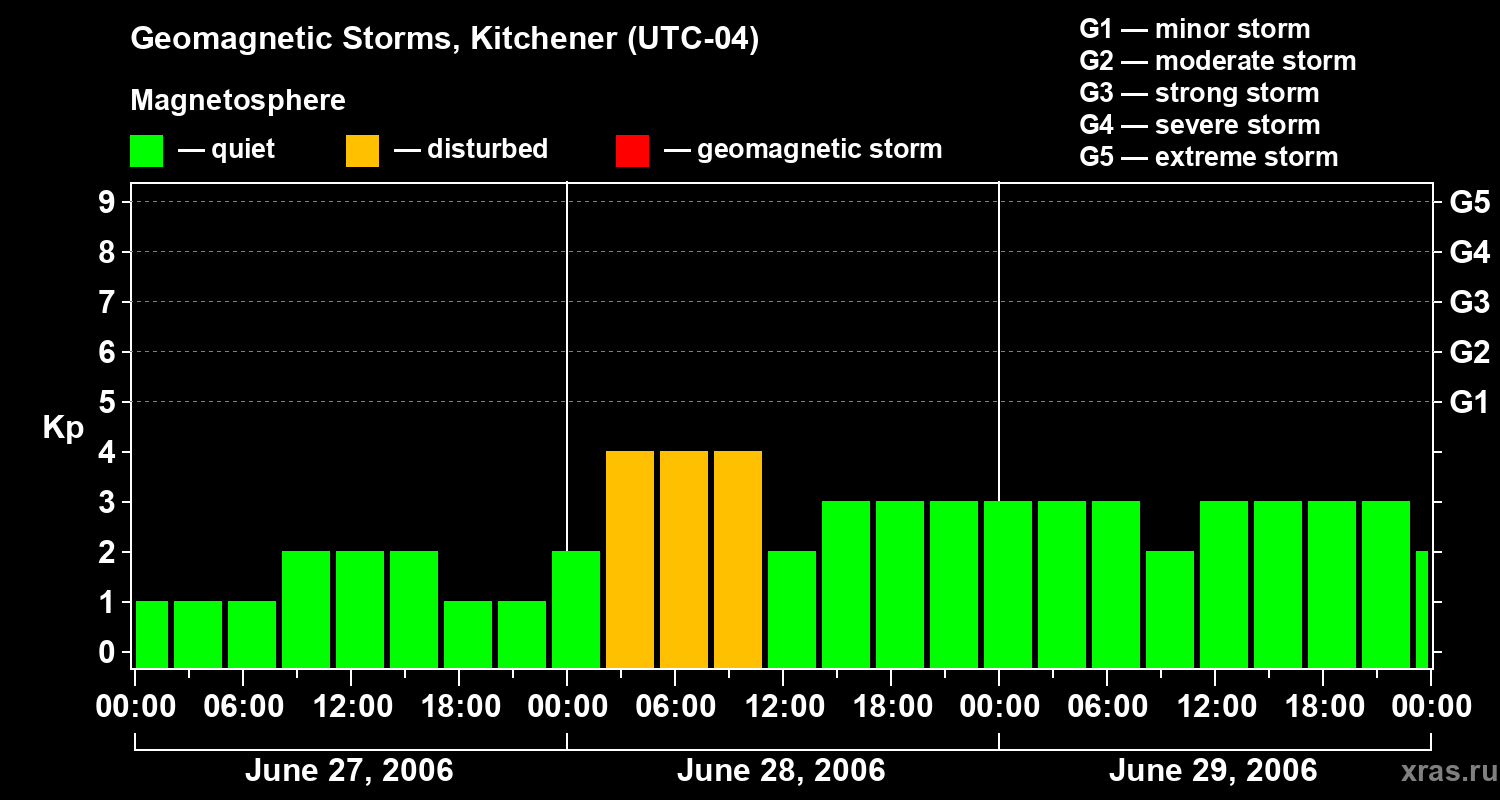 Changes in the geomagnetic index Kp