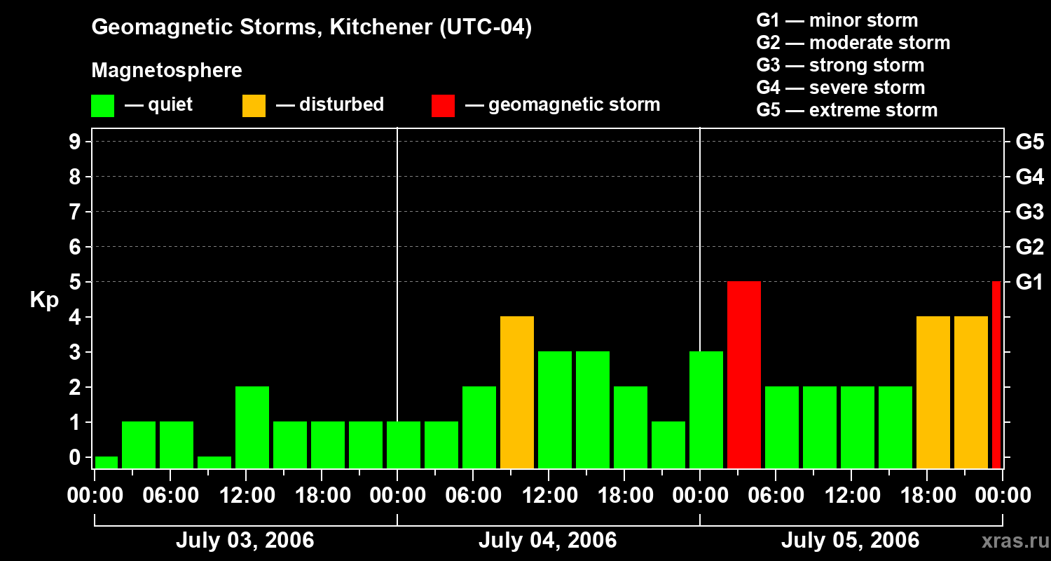 Changes in the geomagnetic index Kp