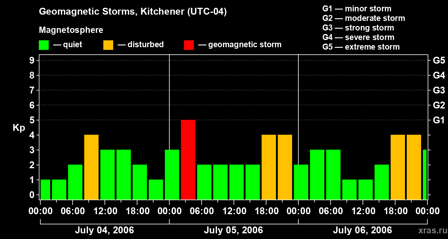 Changes in the geomagnetic index Kp