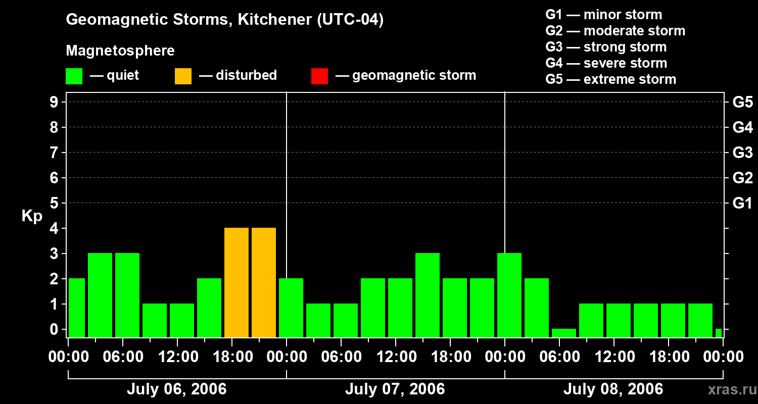 Changes in the geomagnetic index Kp