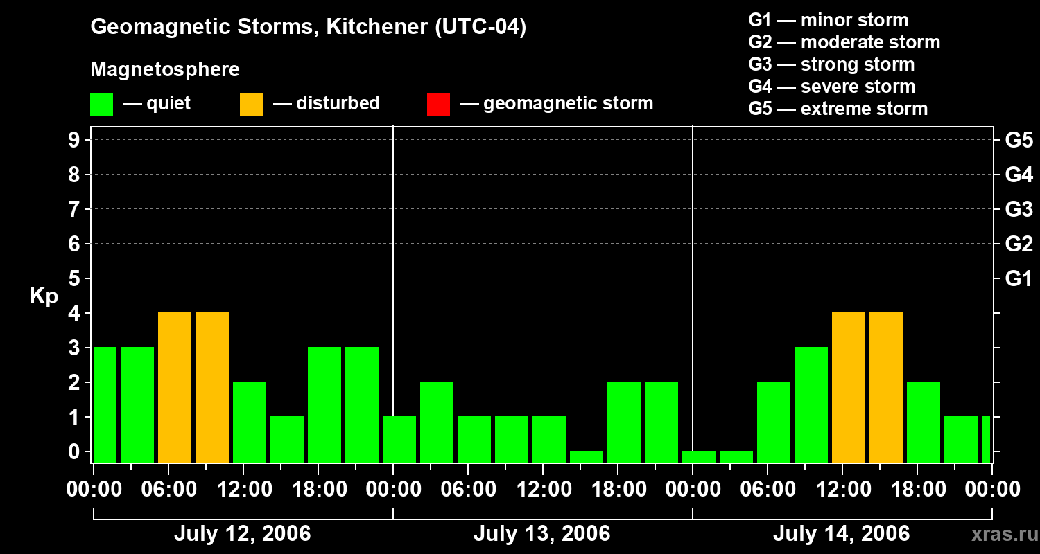 Changes in the geomagnetic index Kp