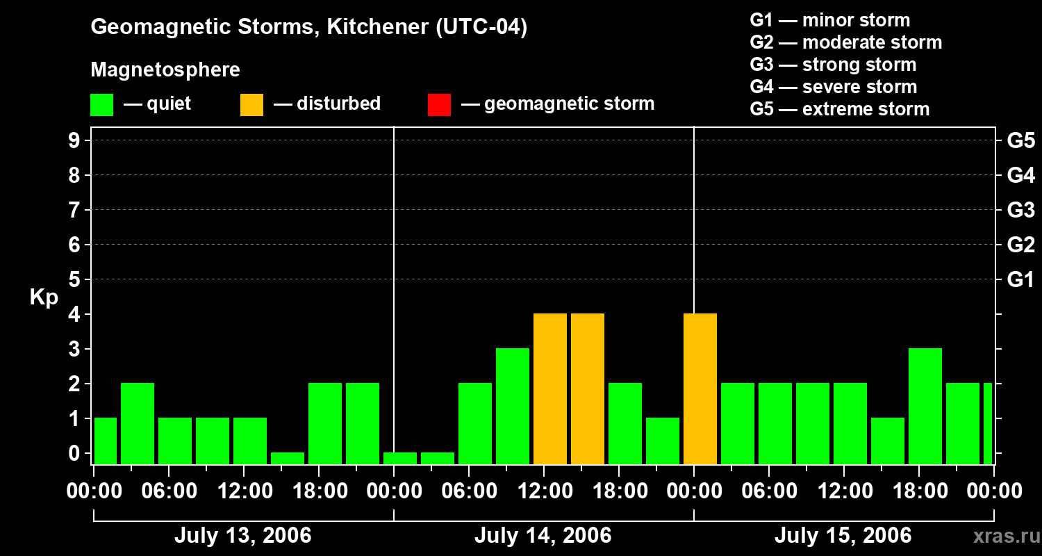 Changes in the geomagnetic index Kp