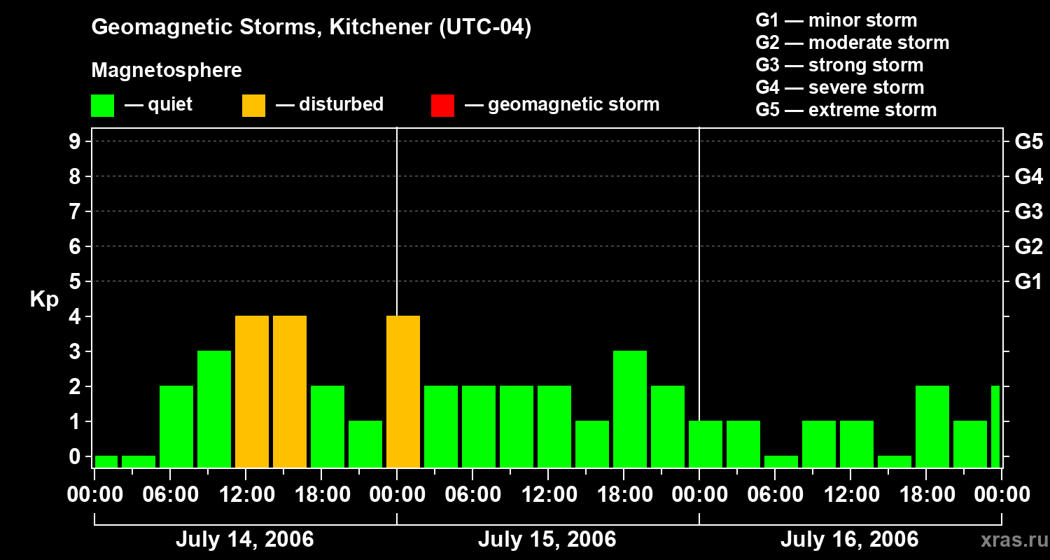 Changes in the geomagnetic index Kp