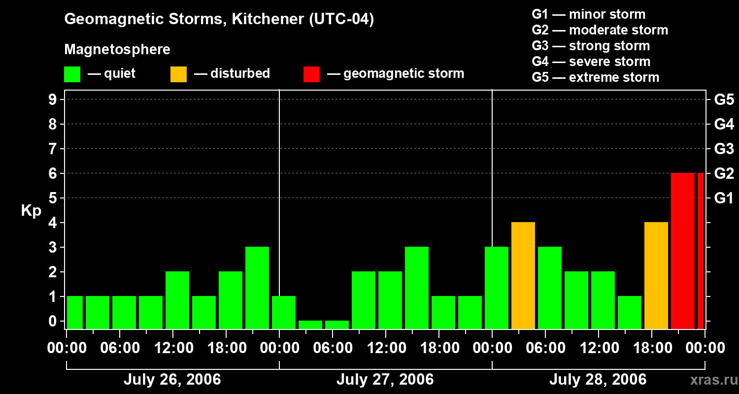 Changes in the geomagnetic index Kp
