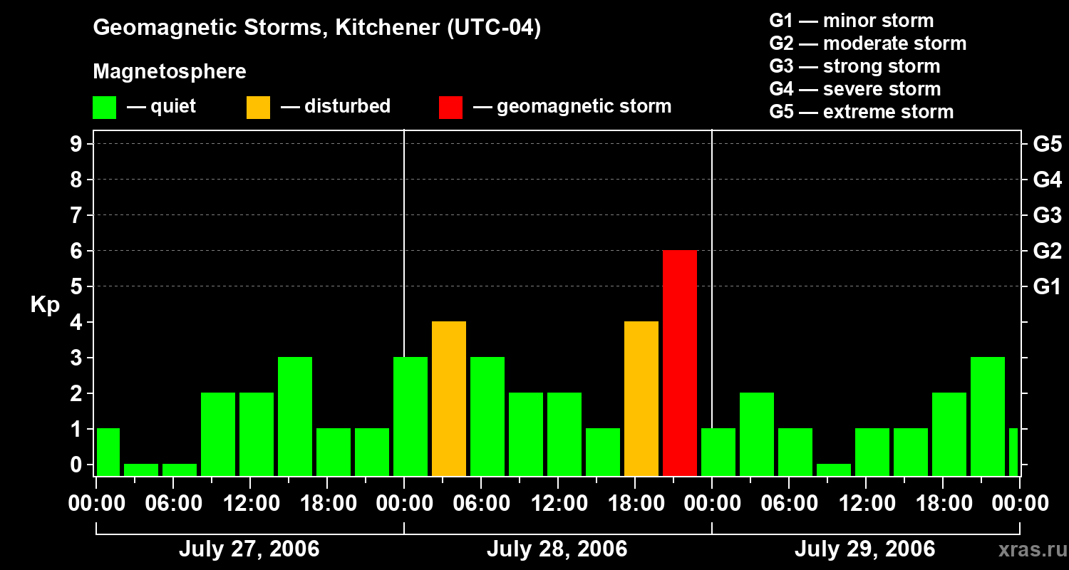 Changes in the geomagnetic index Kp