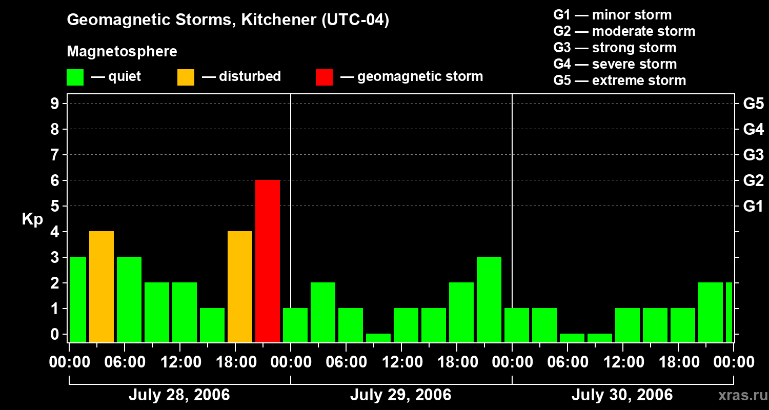 Changes in the geomagnetic index Kp