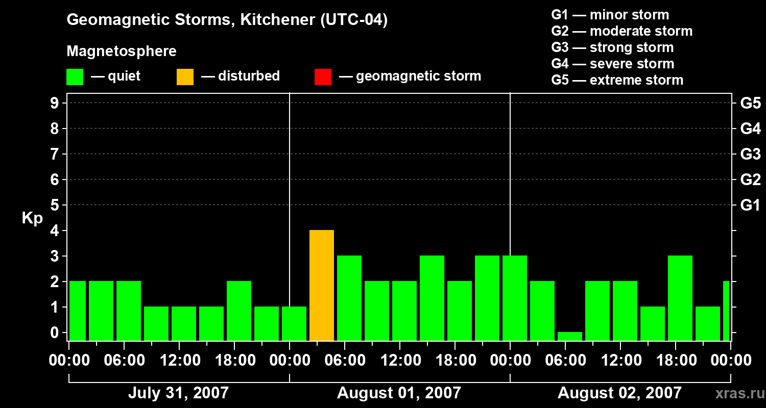 Changes in the geomagnetic index Kp