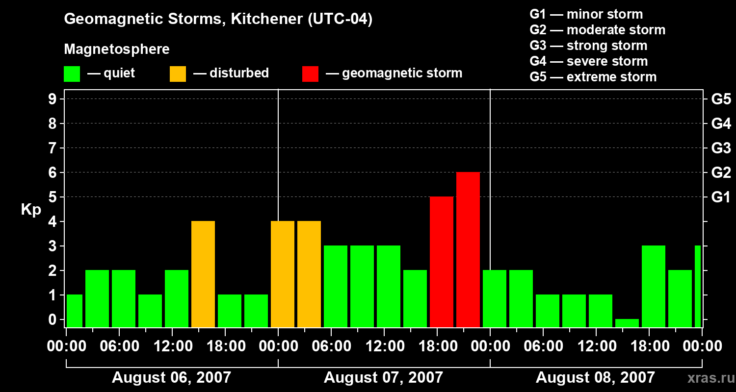 Changes in the geomagnetic index Kp
