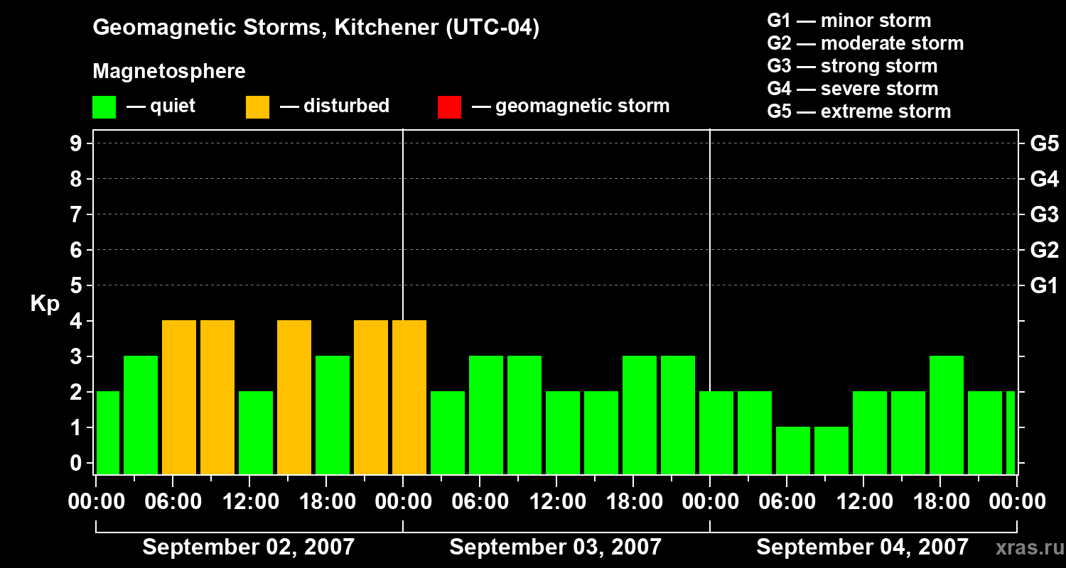 Changes in the geomagnetic index Kp