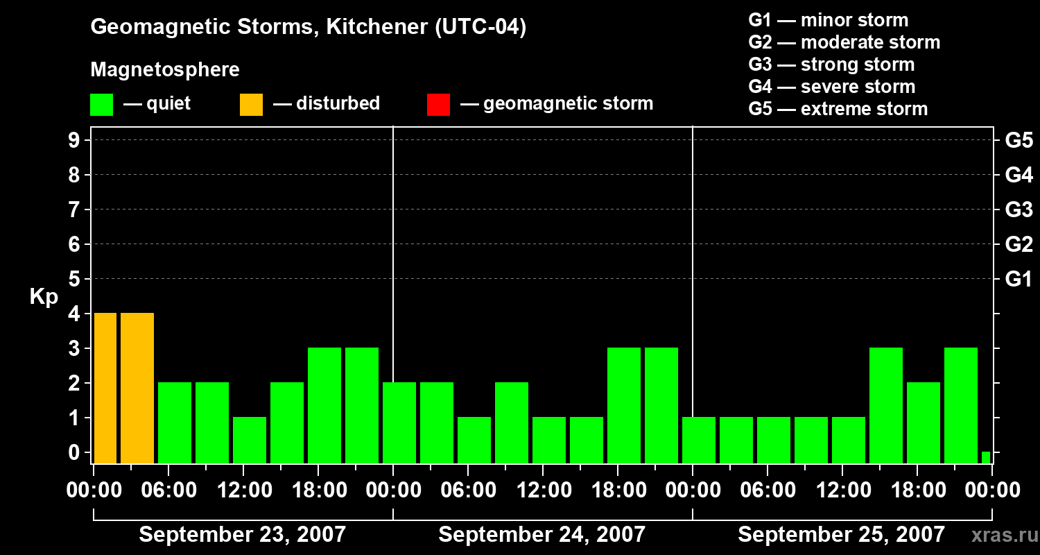 Changes in the geomagnetic index Kp