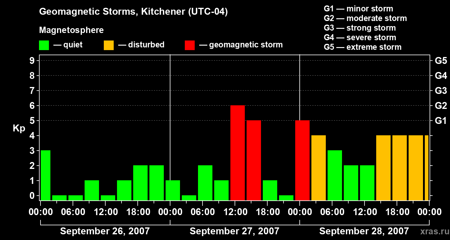 Changes in the geomagnetic index Kp