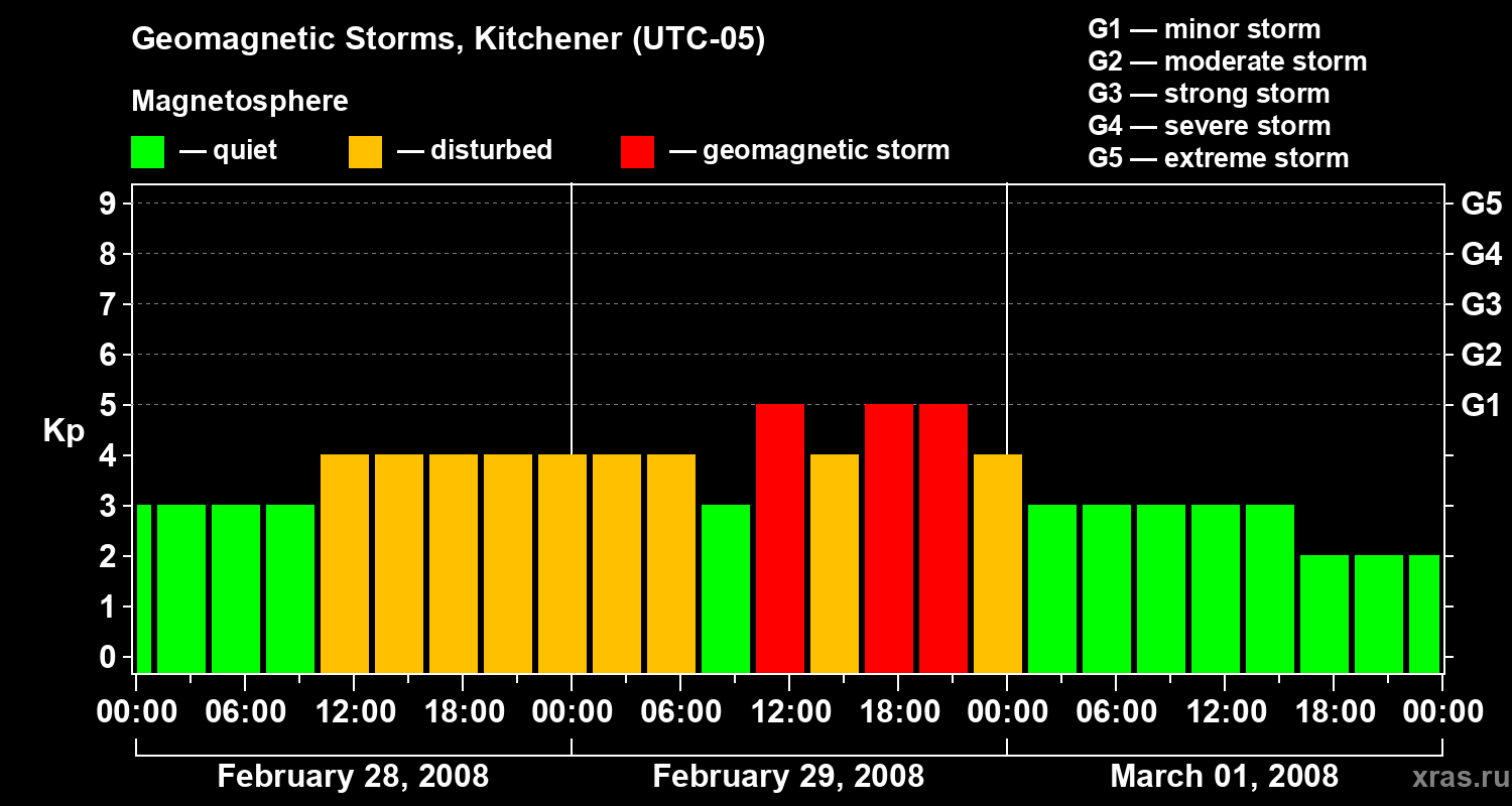 Changes in the geomagnetic index Kp