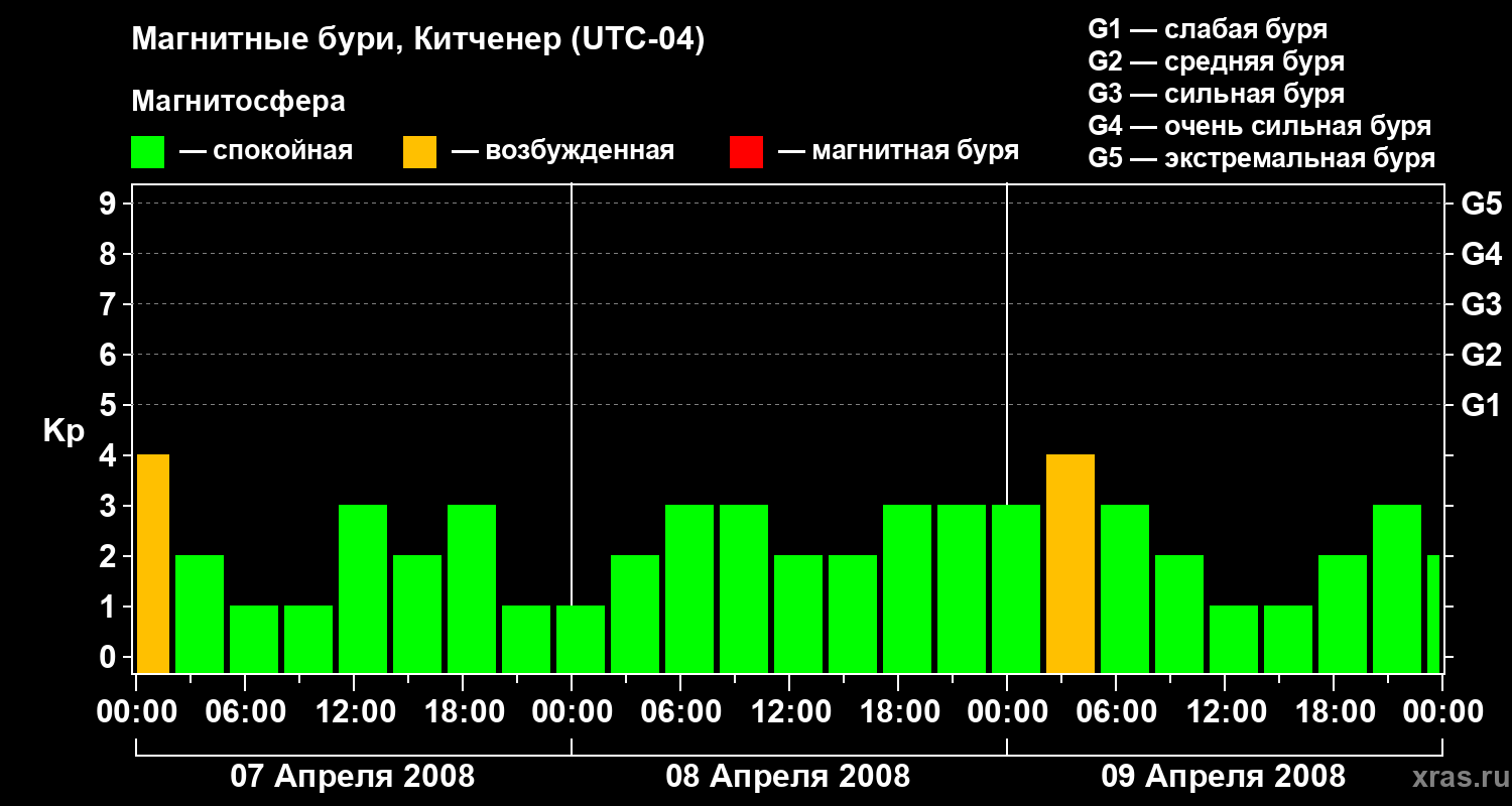 Изменения геомагнитного индекса Kp
