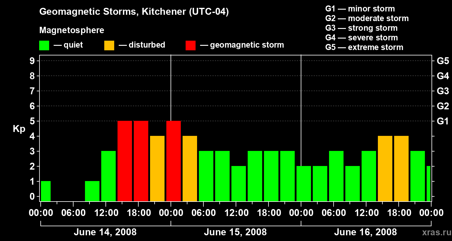 Changes in the geomagnetic index Kp