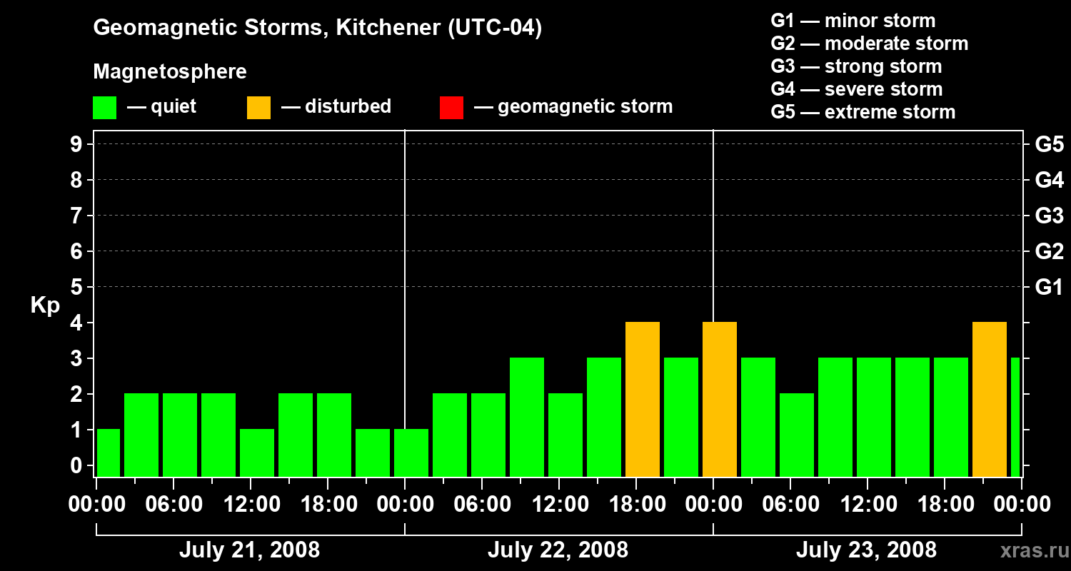 Changes in the geomagnetic index Kp