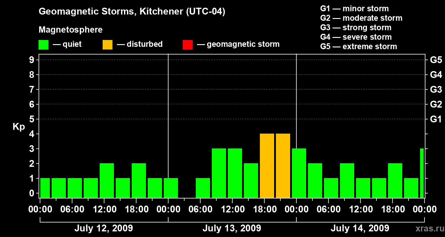 Changes in the geomagnetic index Kp