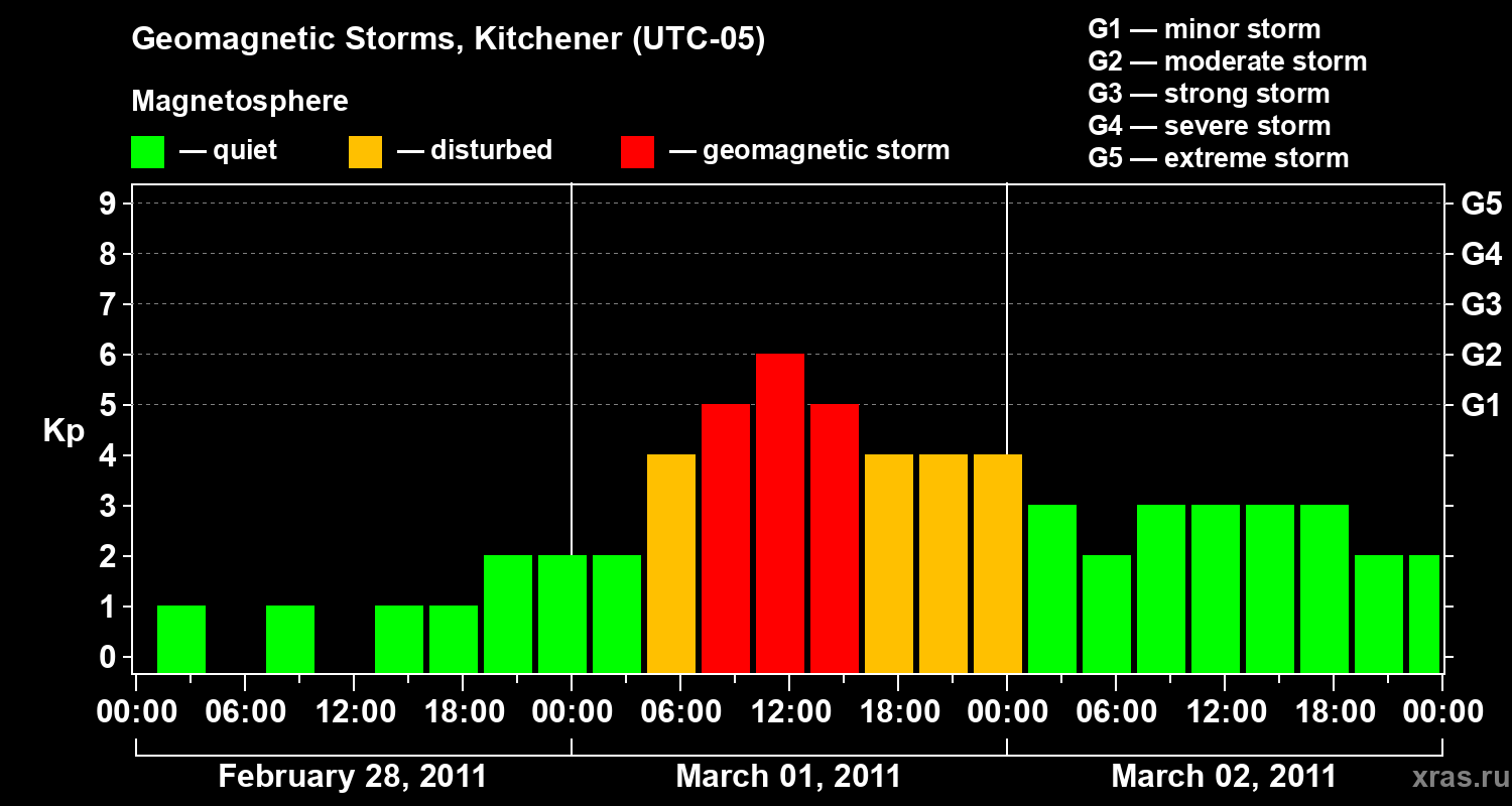 Changes in the geomagnetic index Kp