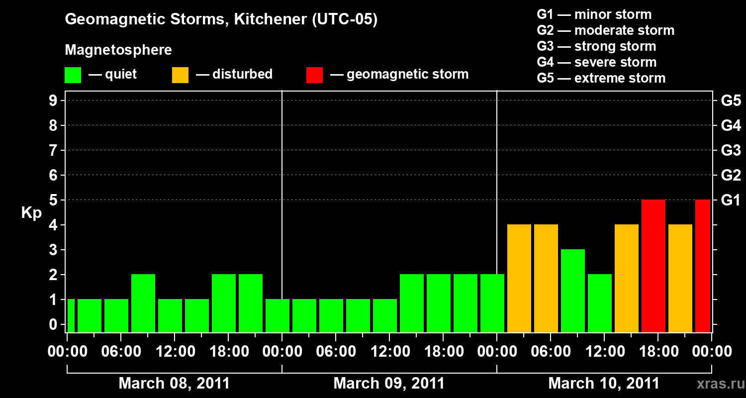 Changes in the geomagnetic index Kp