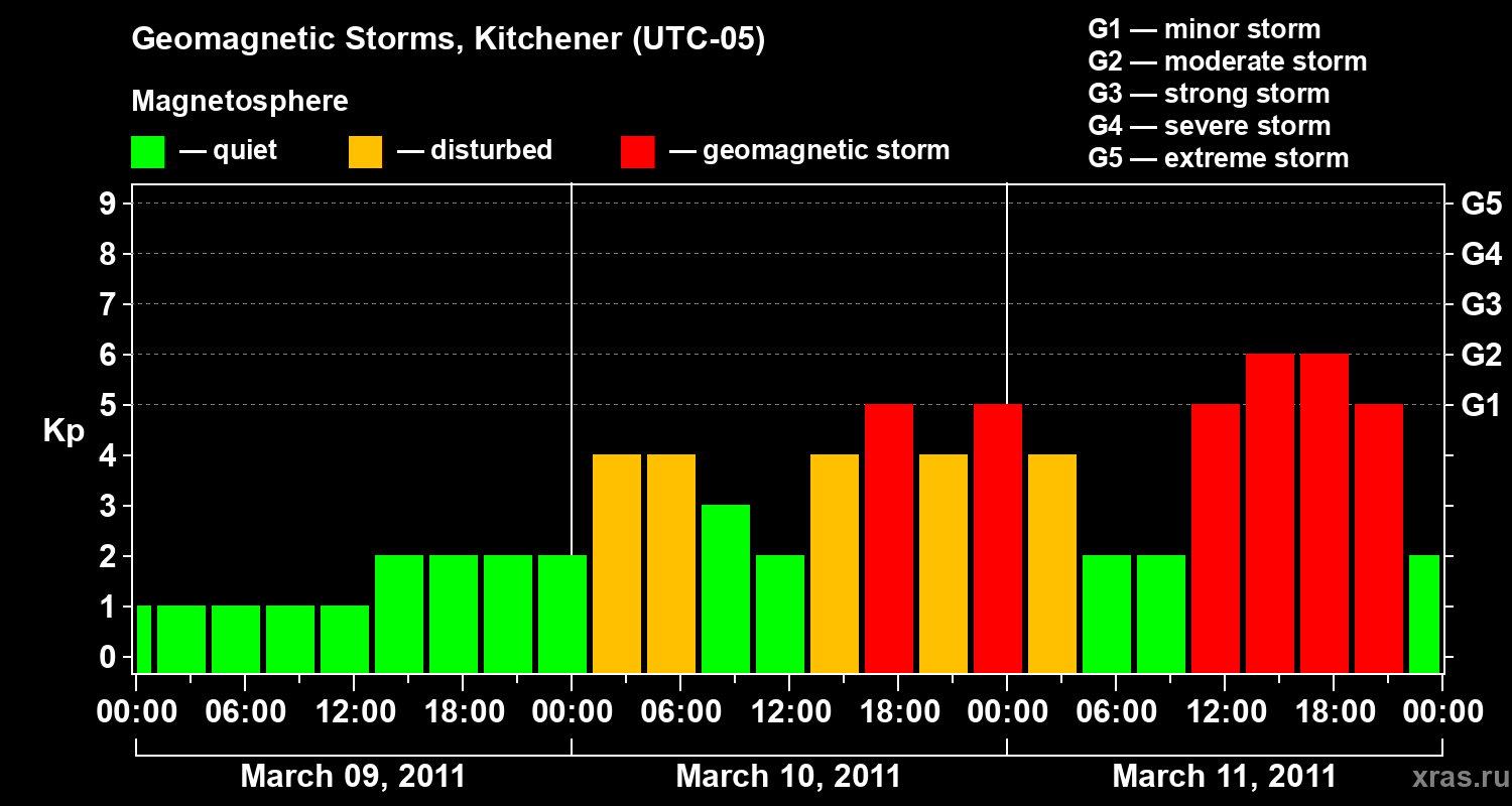 Changes in the geomagnetic index Kp