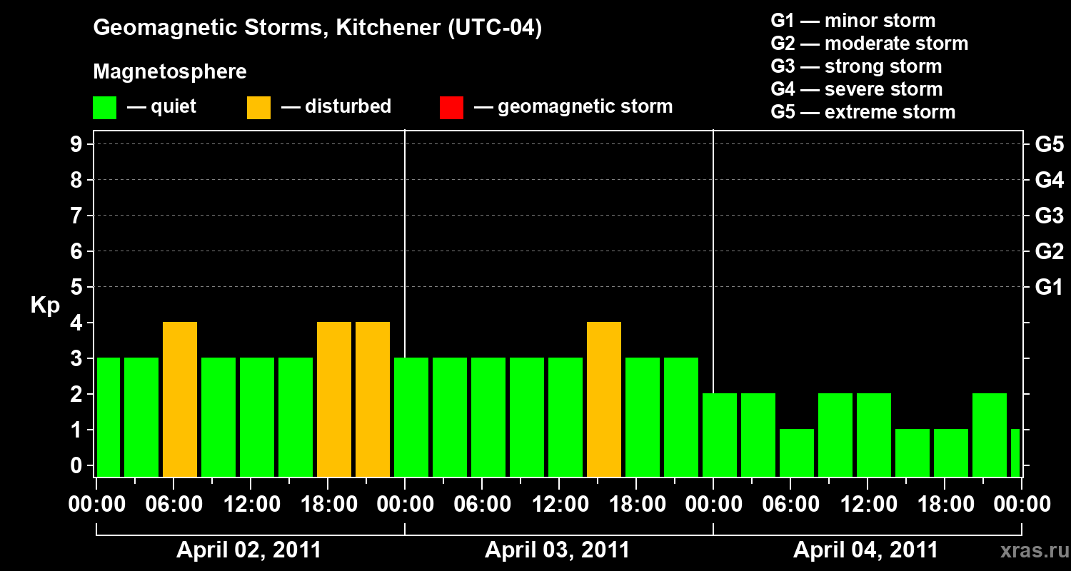 Changes in the geomagnetic index Kp