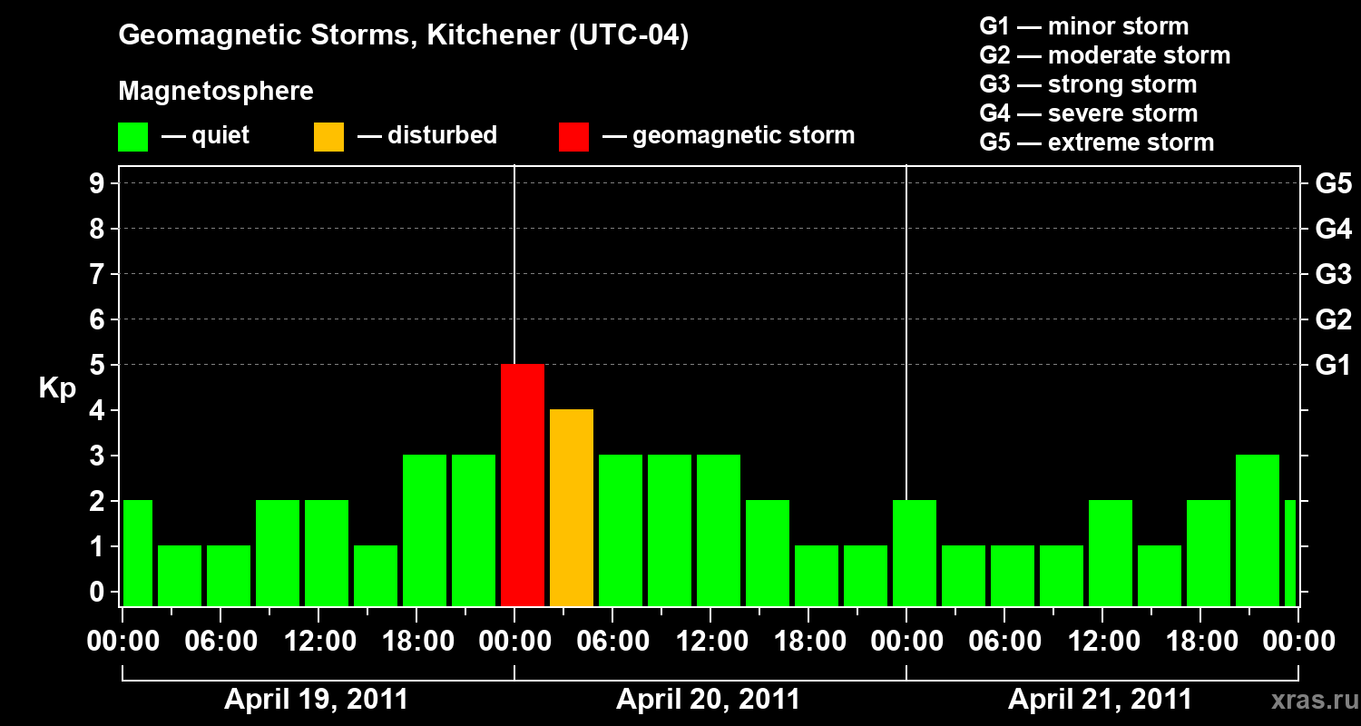 Changes in the geomagnetic index Kp