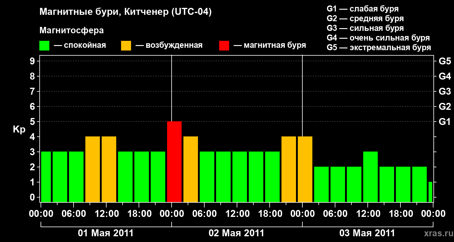 Изменения геомагнитного индекса Kp