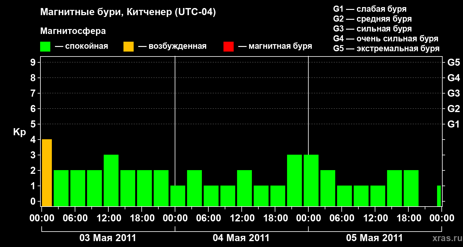 Изменения геомагнитного индекса Kp