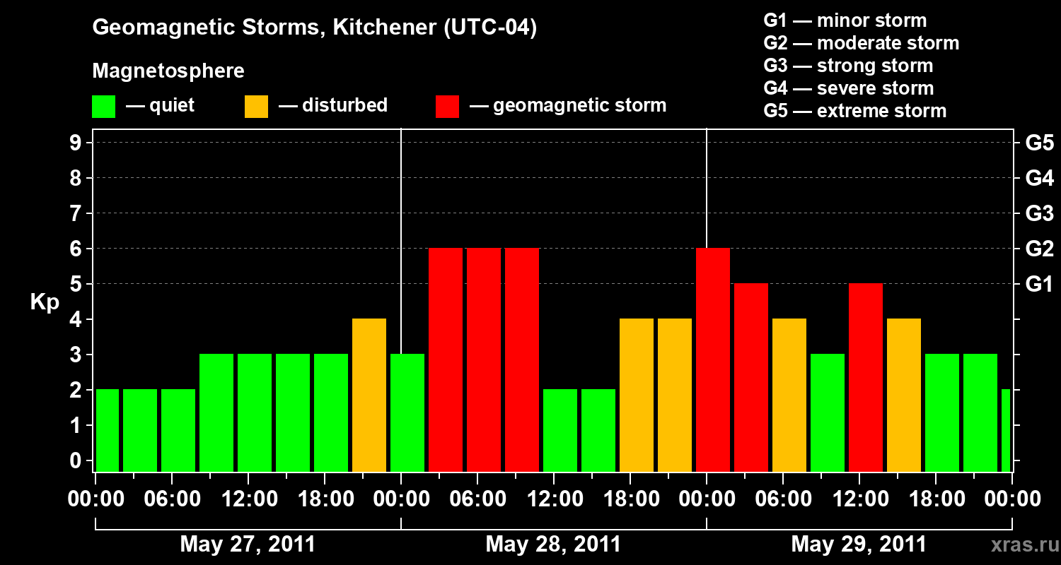 Changes in the geomagnetic index Kp