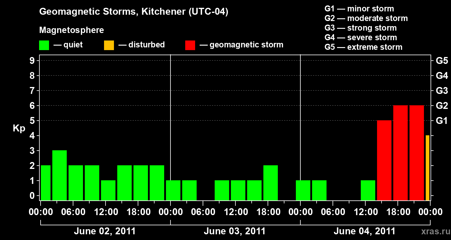 Changes in the geomagnetic index Kp