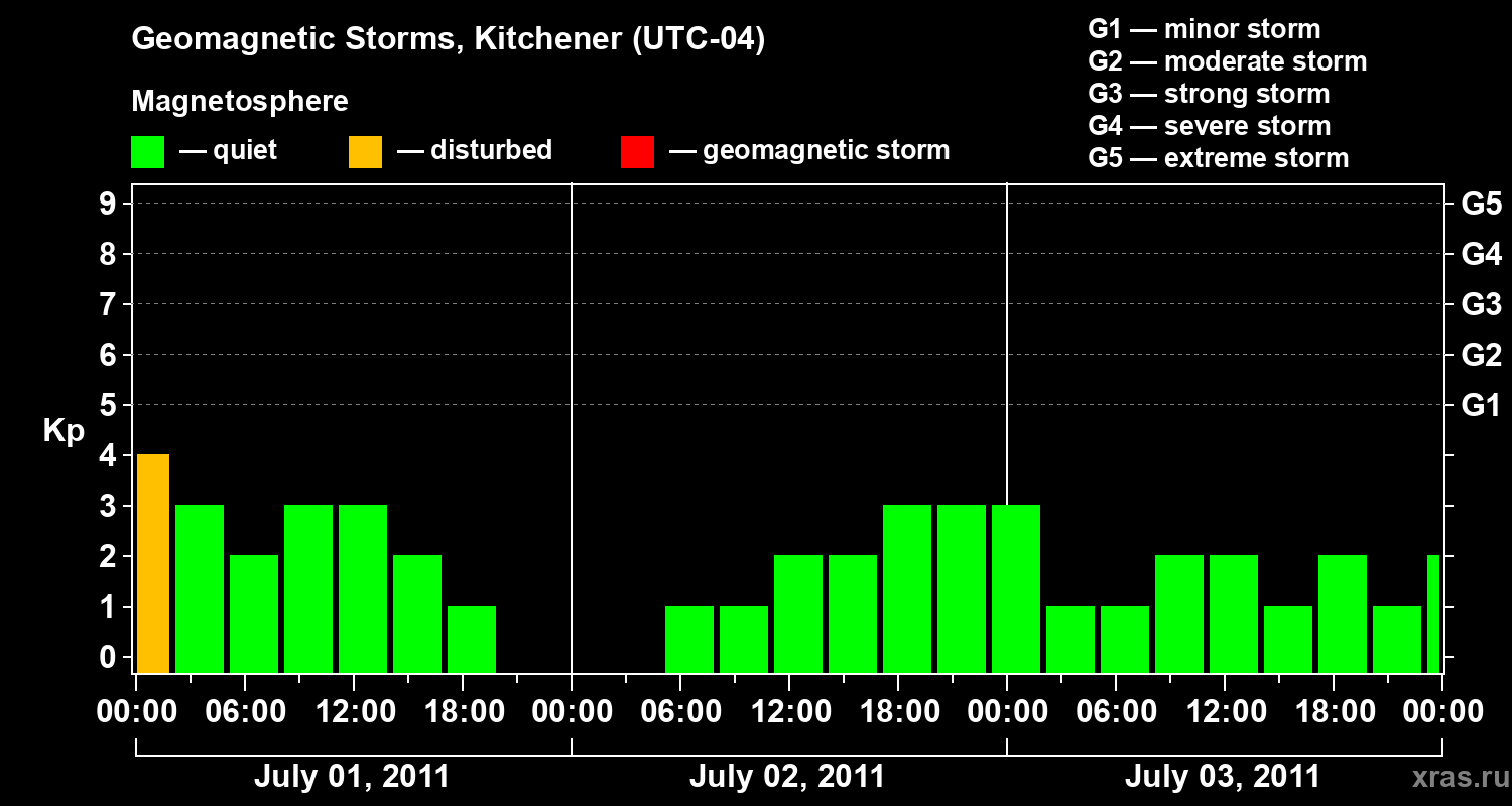 Changes in the geomagnetic index Kp