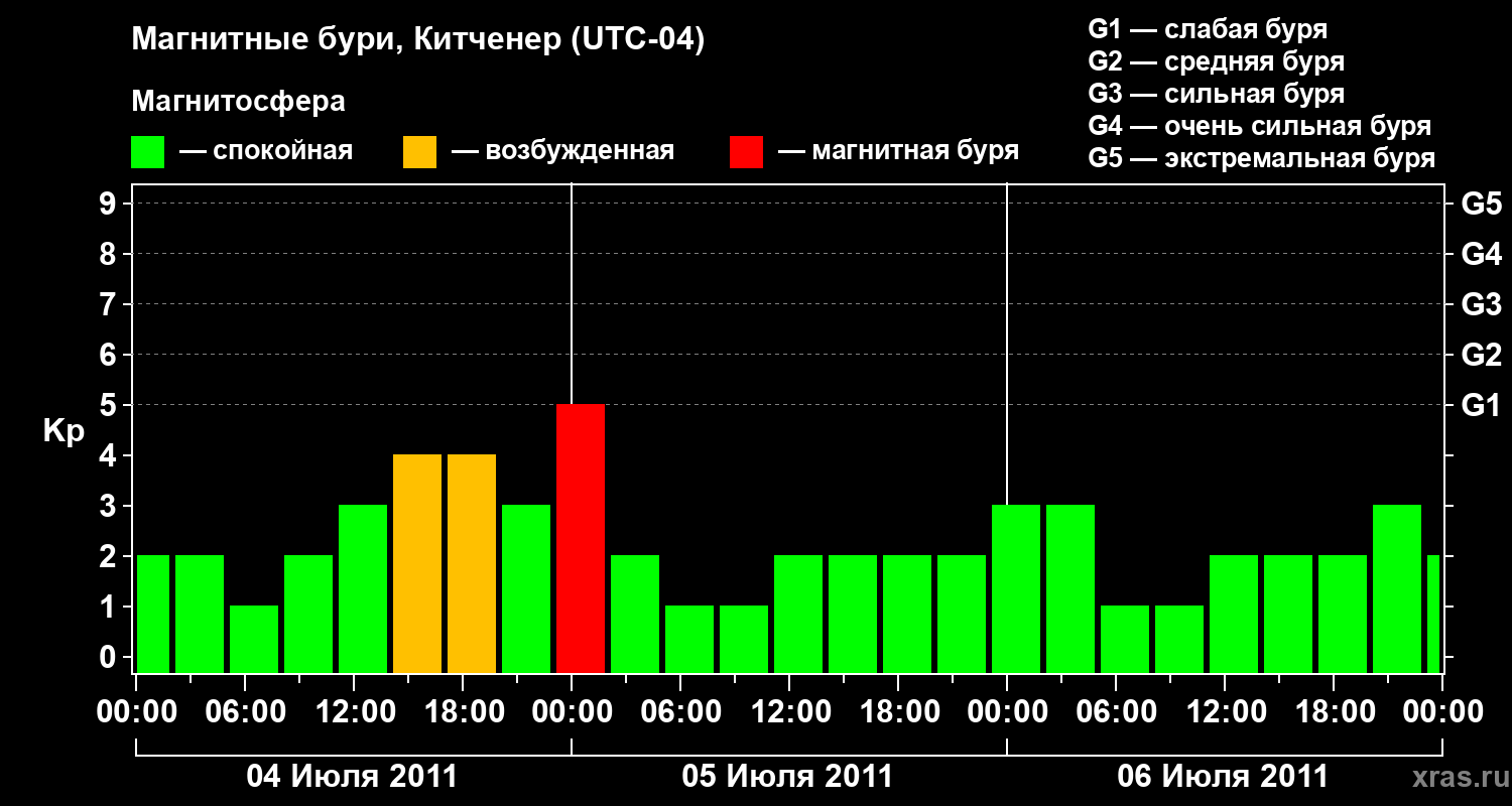 Изменения геомагнитного индекса Kp
