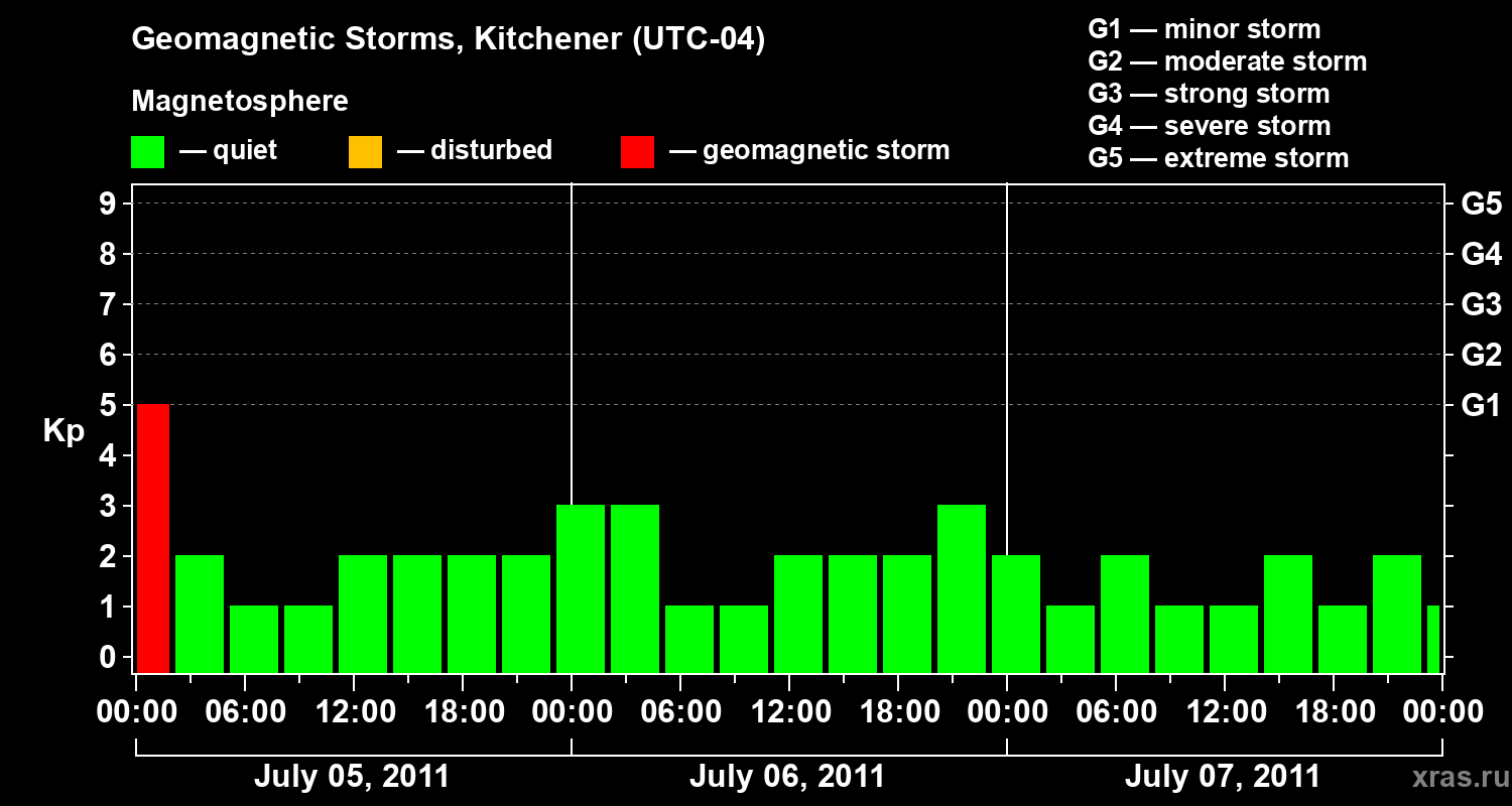 Changes in the geomagnetic index Kp