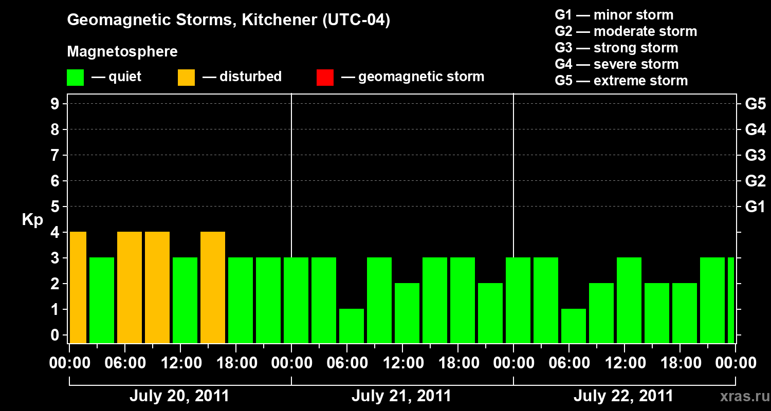 Changes in the geomagnetic index Kp