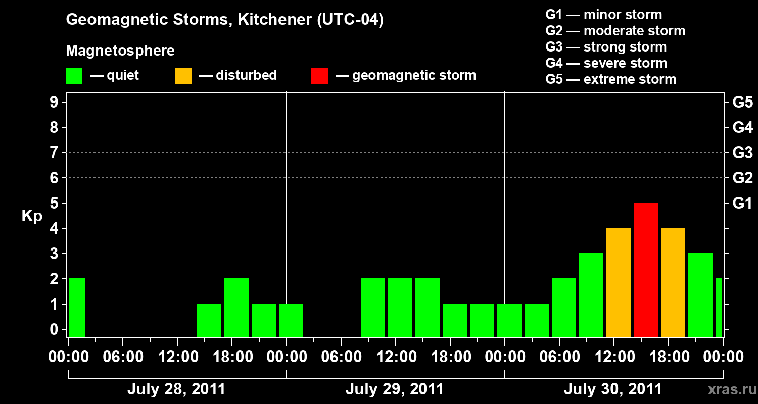 Changes in the geomagnetic index Kp