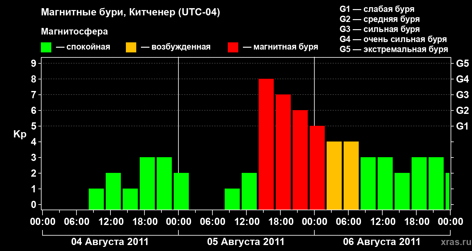 Изменения геомагнитного индекса Kp