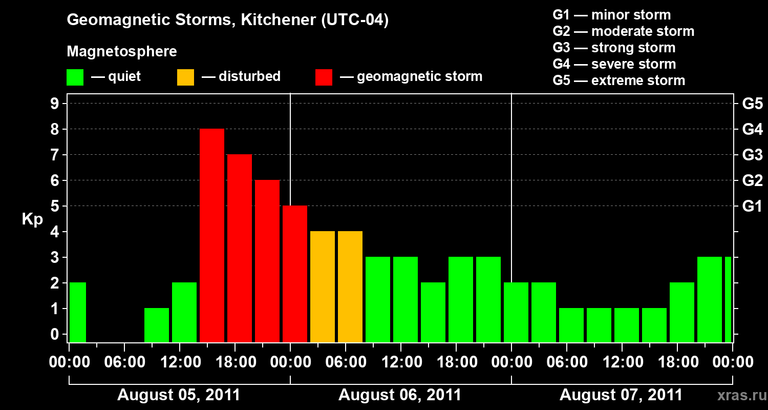 Changes in the geomagnetic index Kp