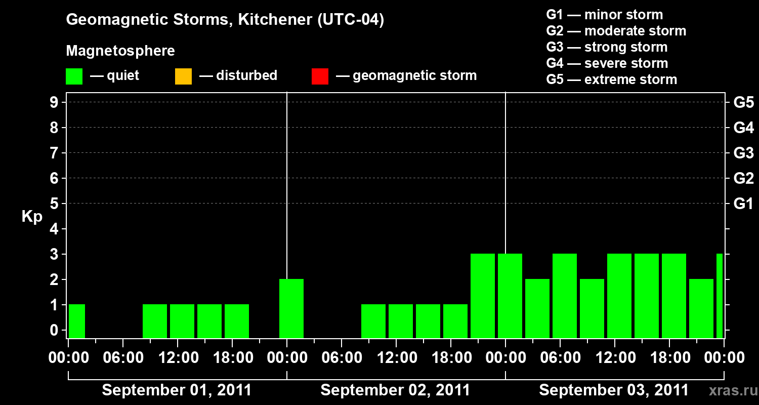 Changes in the geomagnetic index Kp