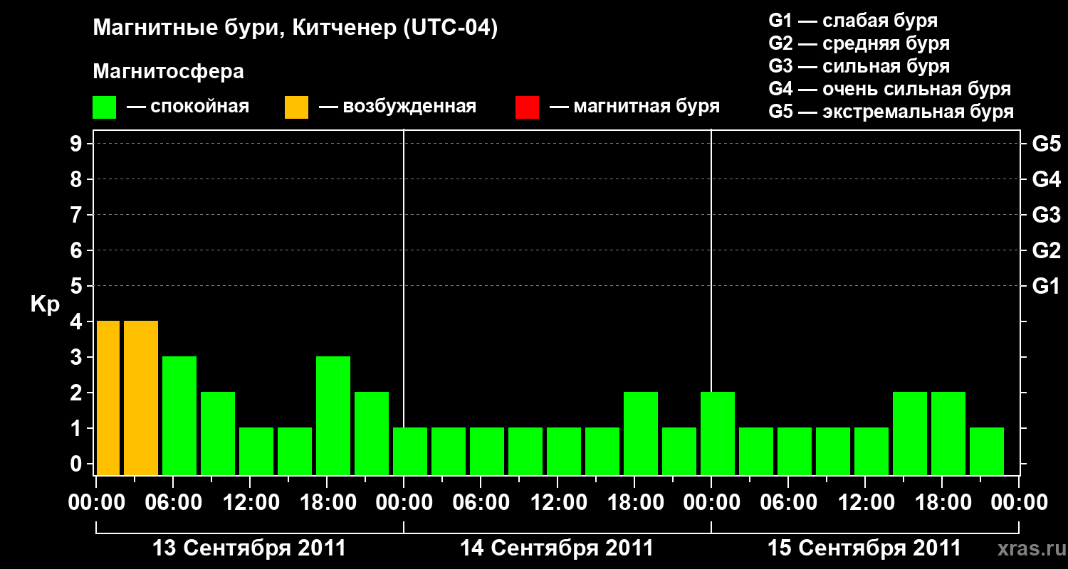 Изменения геомагнитного индекса Kp