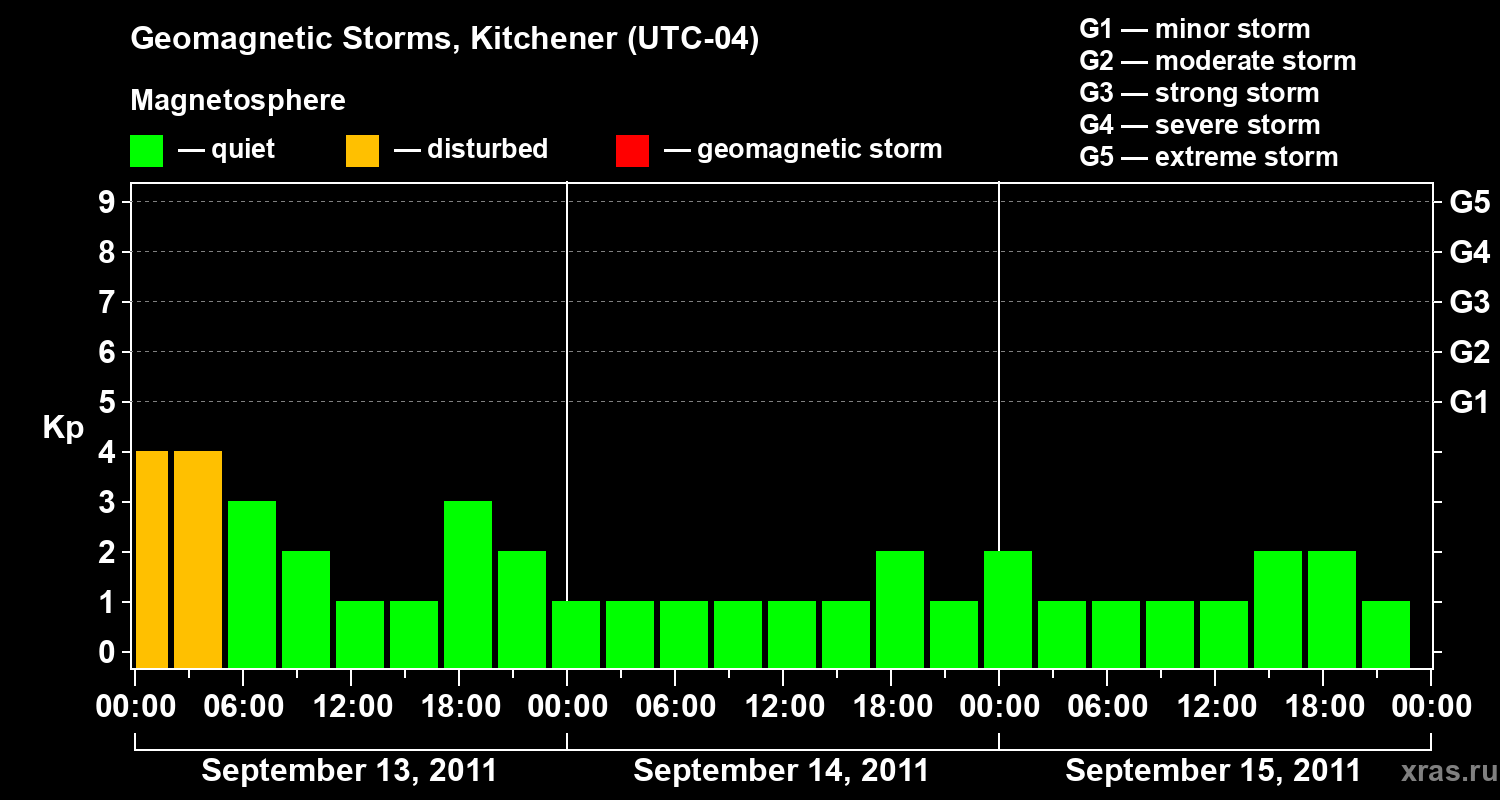 Changes in the geomagnetic index Kp
