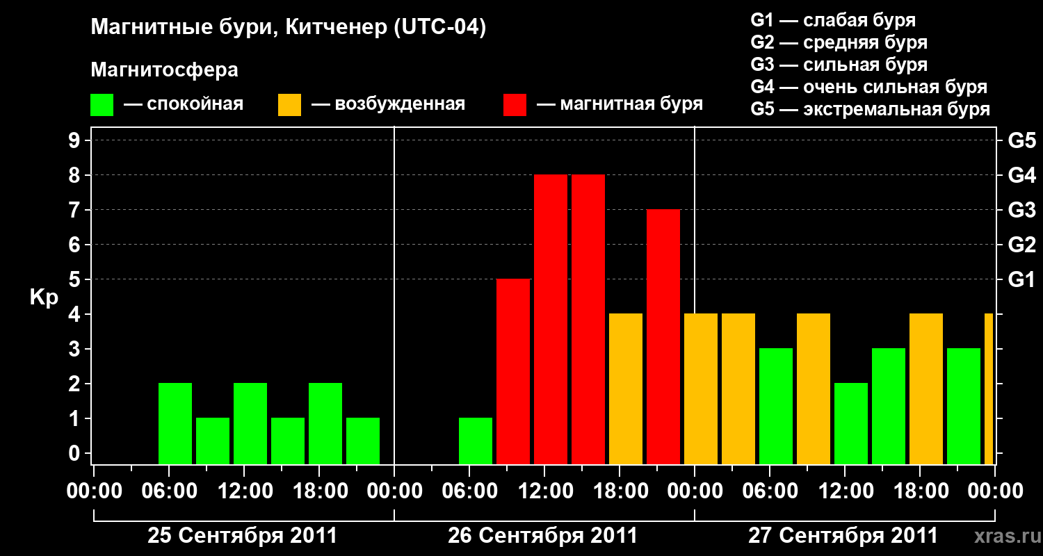 Изменения геомагнитного индекса Kp