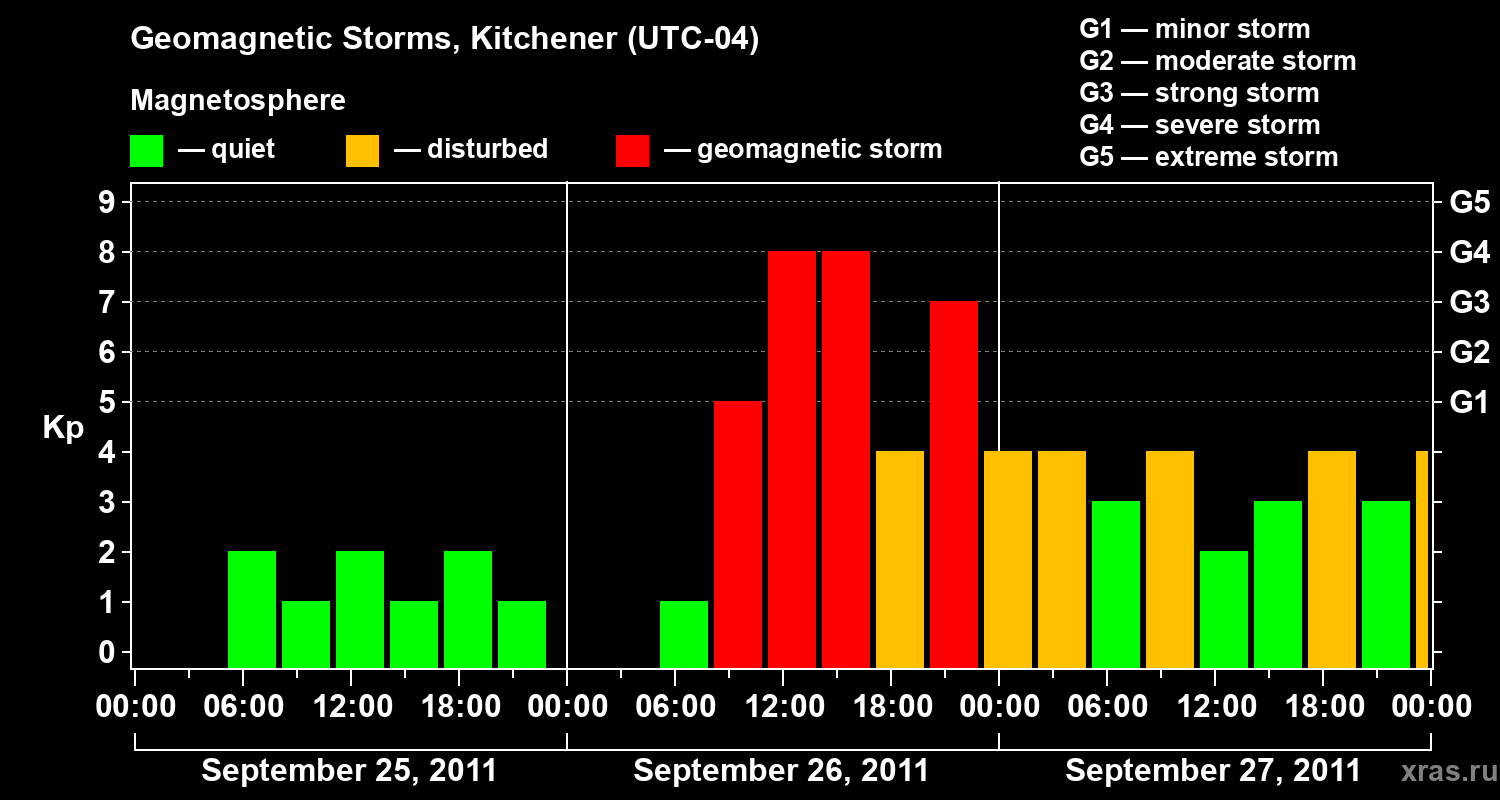 Changes in the geomagnetic index Kp