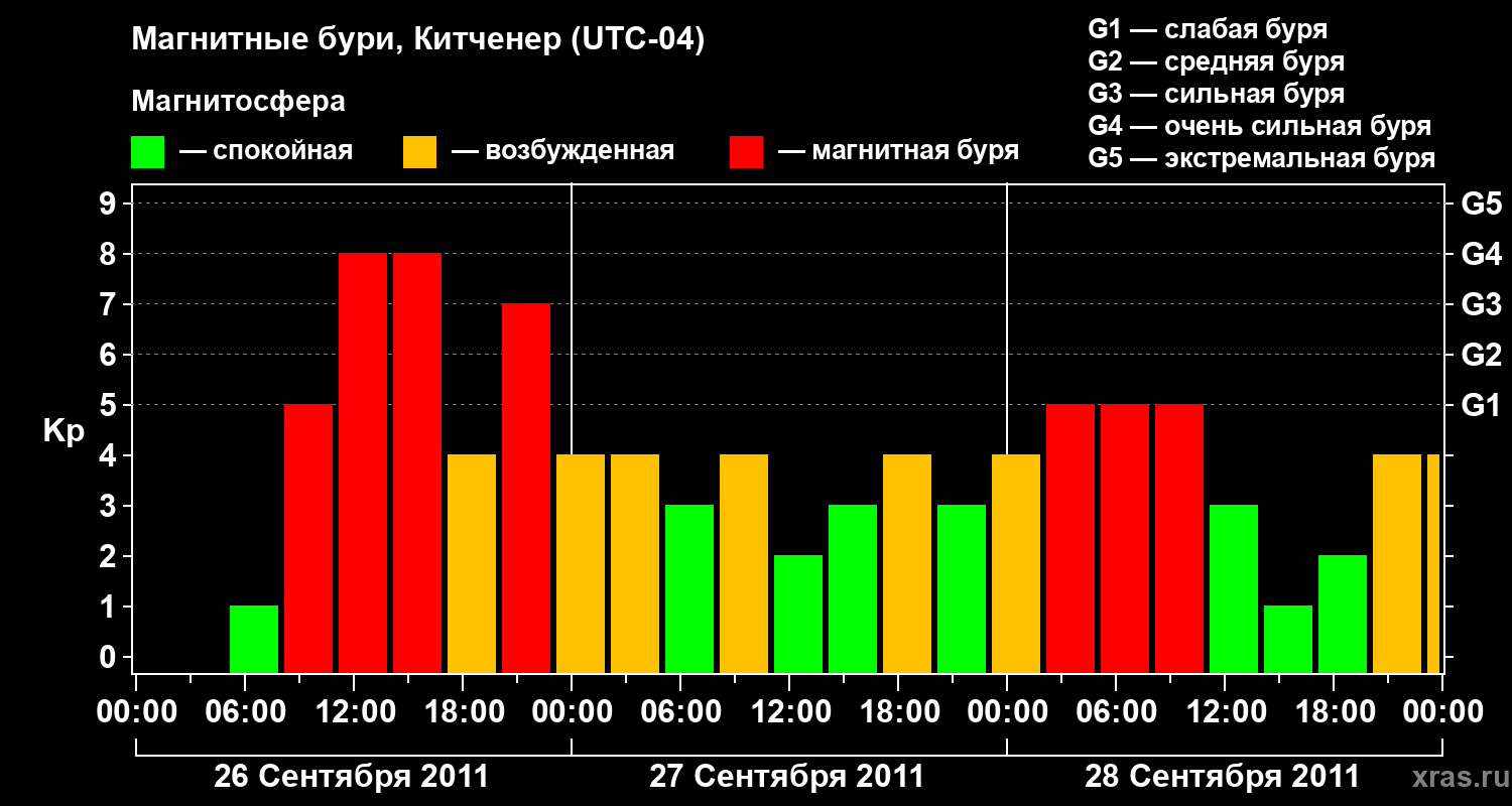 Изменения геомагнитного индекса Kp