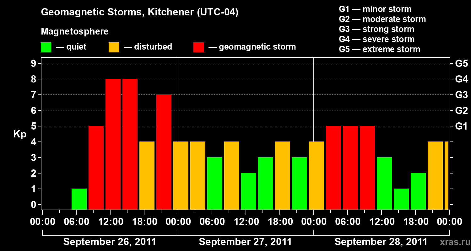 Changes in the geomagnetic index Kp