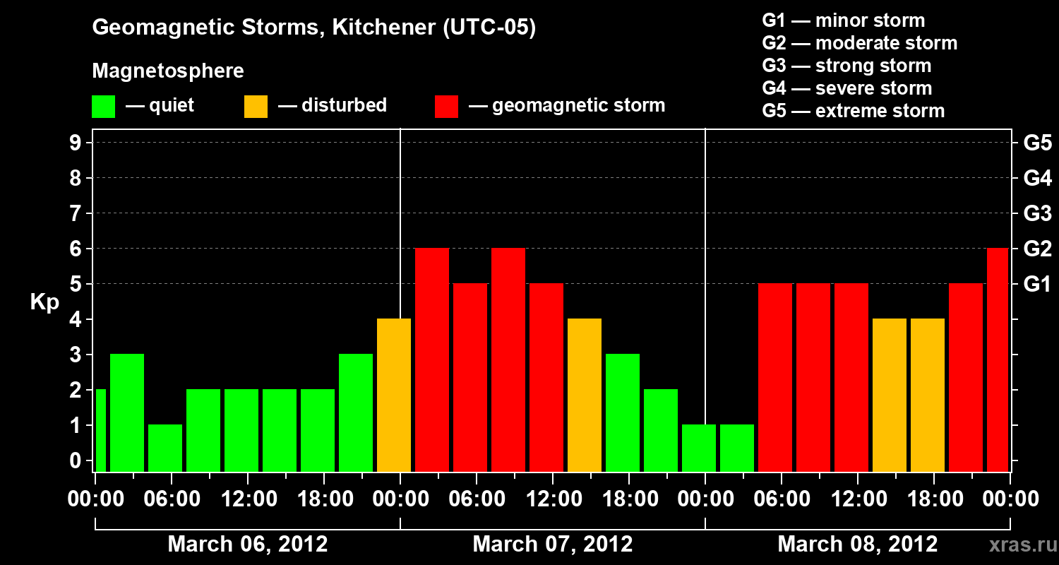 Changes in the geomagnetic index Kp