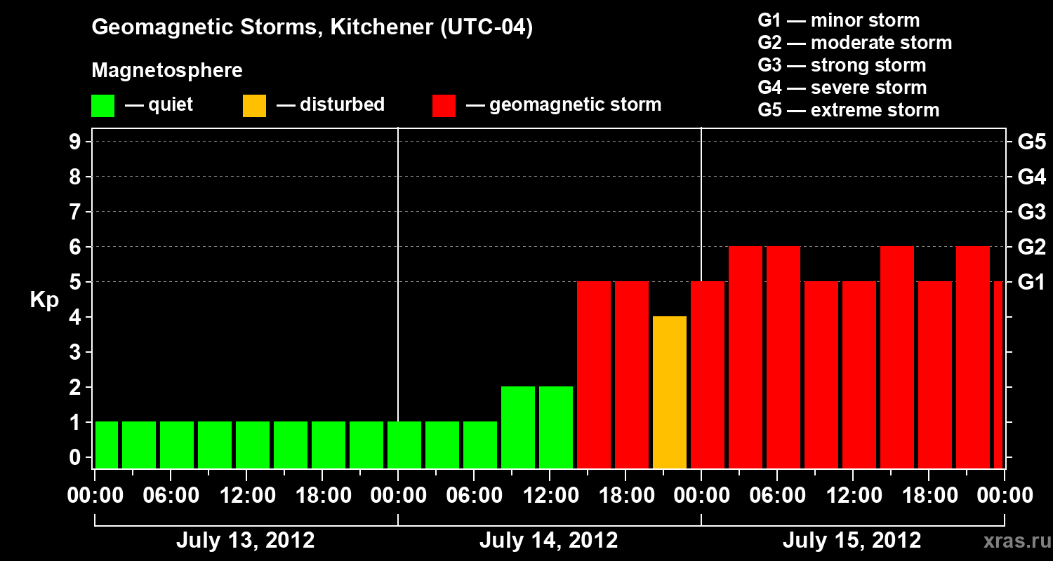 Changes in the geomagnetic index Kp