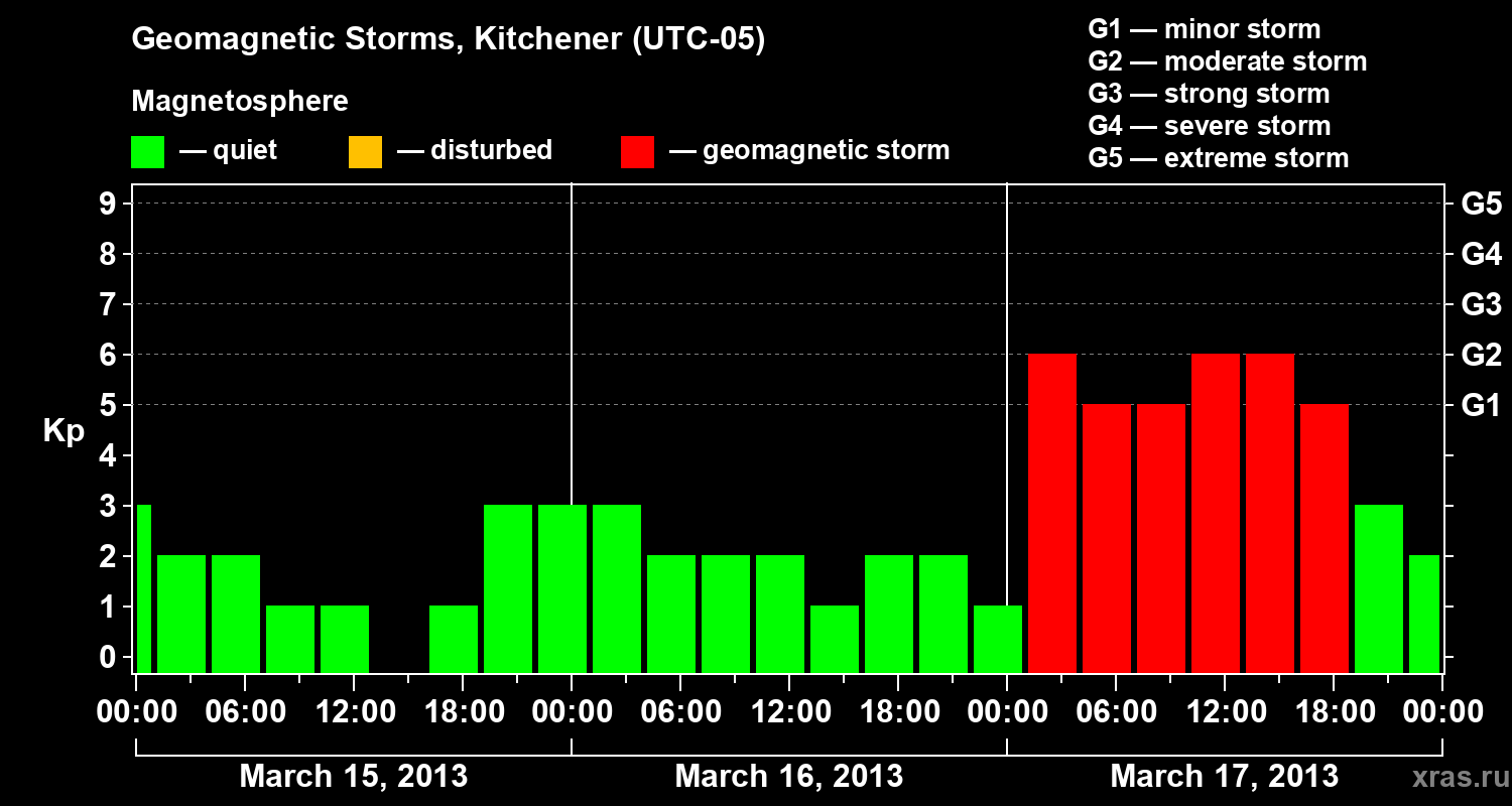 Changes in the geomagnetic index Kp