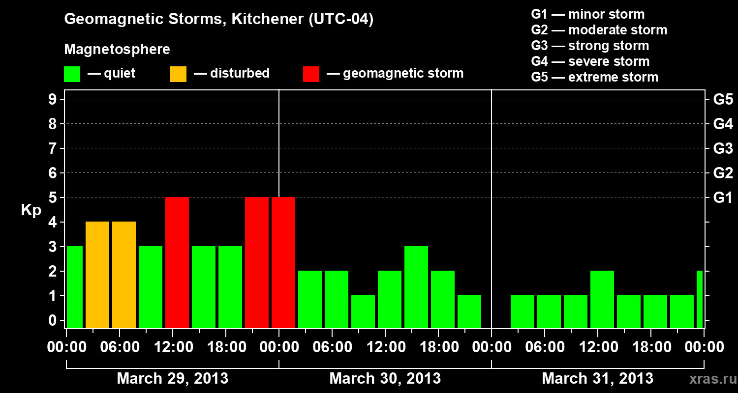 Changes in the geomagnetic index Kp