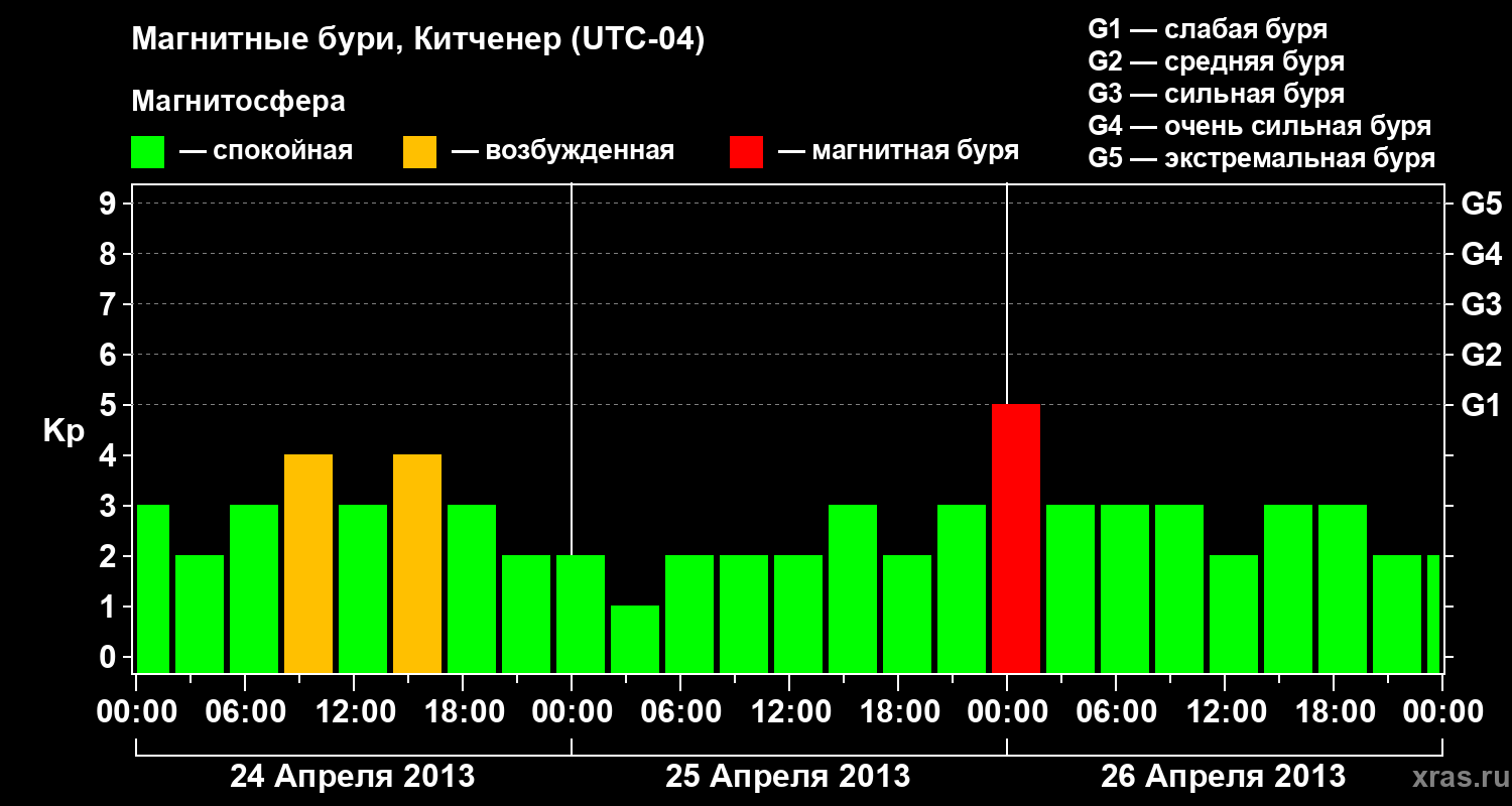 Изменения геомагнитного индекса Kp