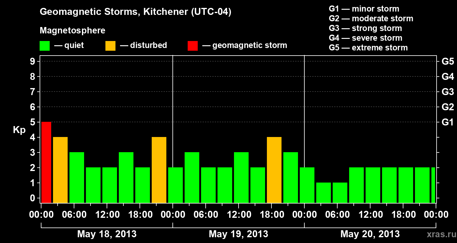 Changes in the geomagnetic index Kp